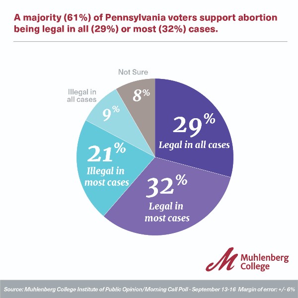 Graphic and Chart for Muhlenberg Polls