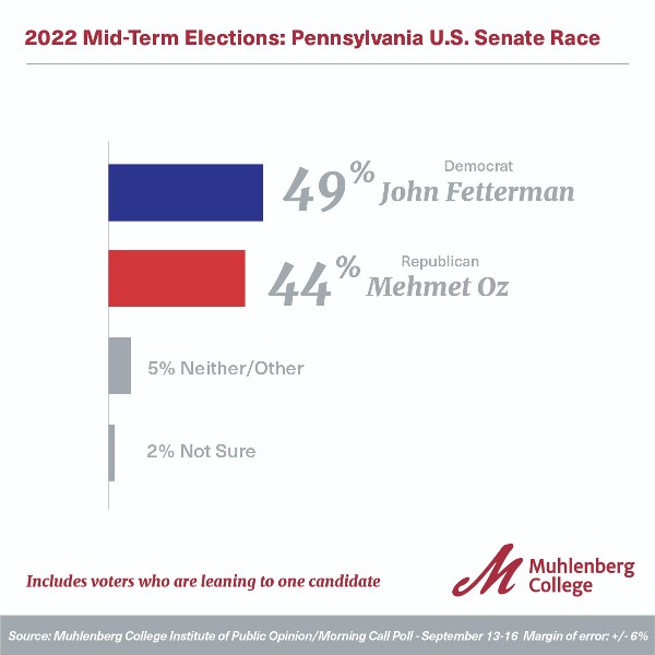 Graphic and Chart for Muhlenberg Polls
