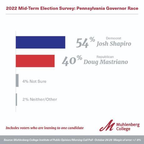 Graphic and Chart for Muhlenberg Polls