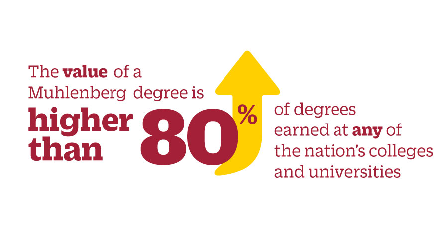 "The value of a Muhlenberg degree is higher than 80% of degrees earned at any of the nation's colleges and universities"