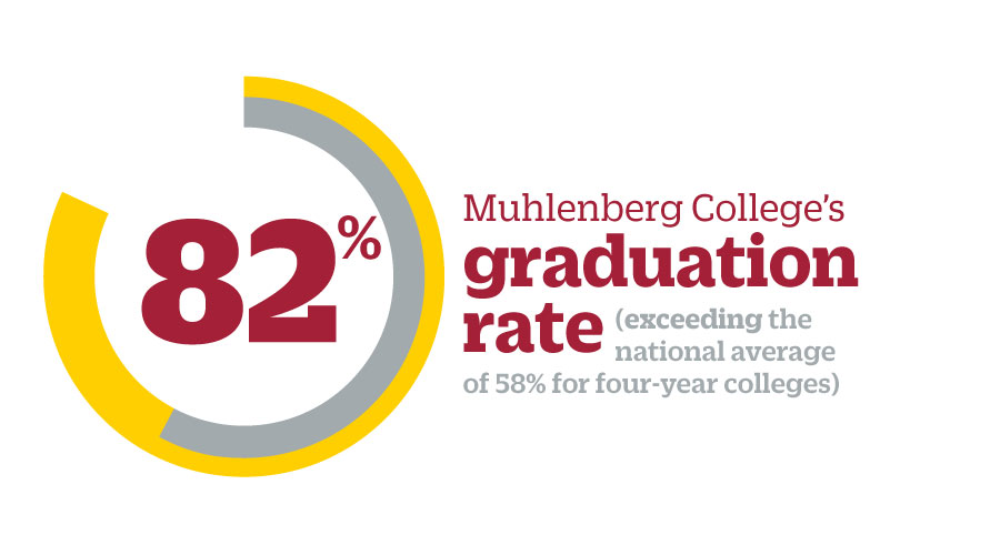 "Muhlenberg College's 82% graduation rate (exceeding the national average of 58% for four-year colleges)