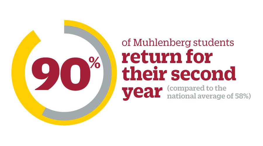 "90% of Muhlenberg students return for their second year (compared to the national average of 58%)"