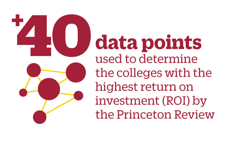 "40 data points used to determine the colleges with the highest return on investment (ROI) by the Princeton Review"